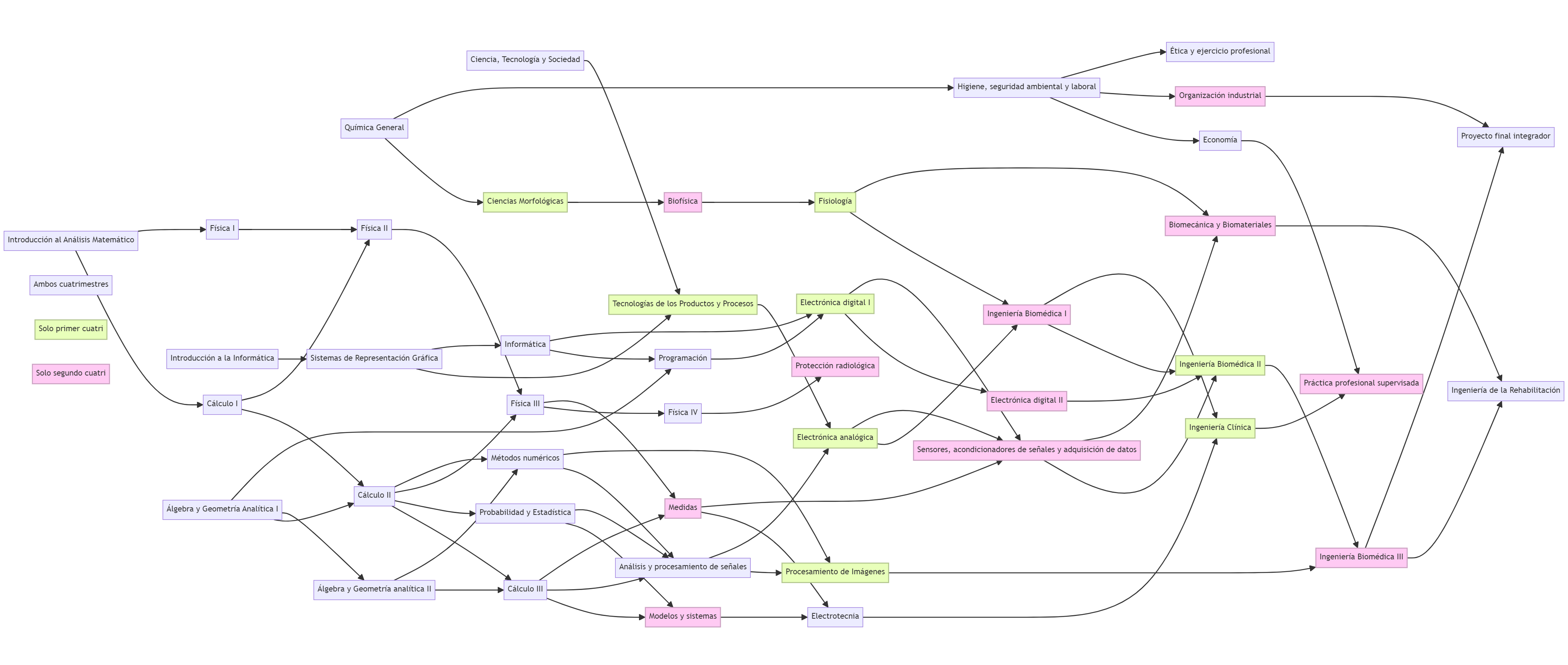 Correlativas-ing-biomedica